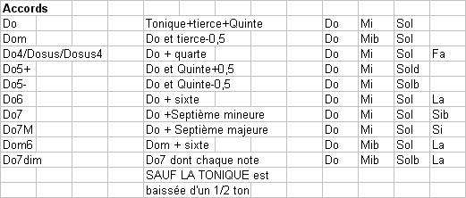 comment construire un accord de guitare